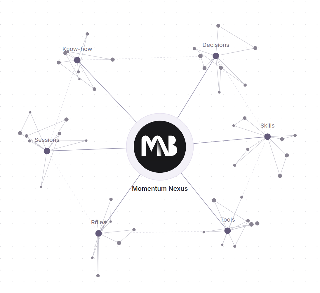 Know-how, decisions, rules, skills, tools, and sessions connected around Momentum Nexus